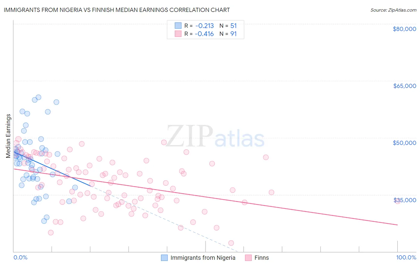 Immigrants from Nigeria vs Finnish Median Earnings