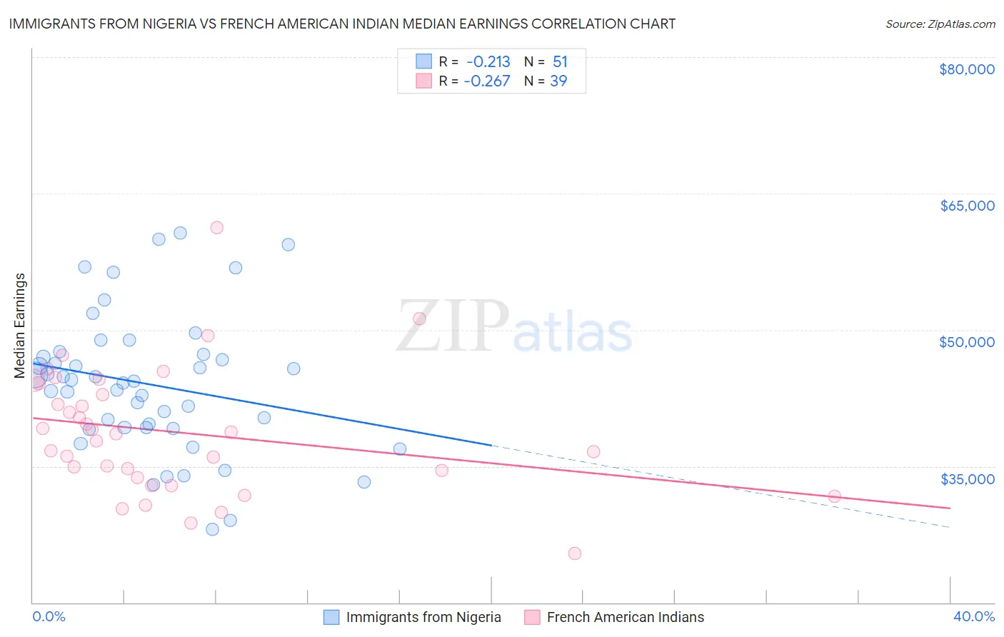 Immigrants from Nigeria vs French American Indian Median Earnings