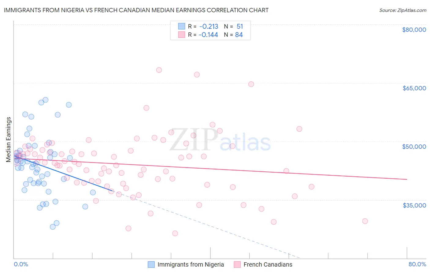 Immigrants from Nigeria vs French Canadian Median Earnings