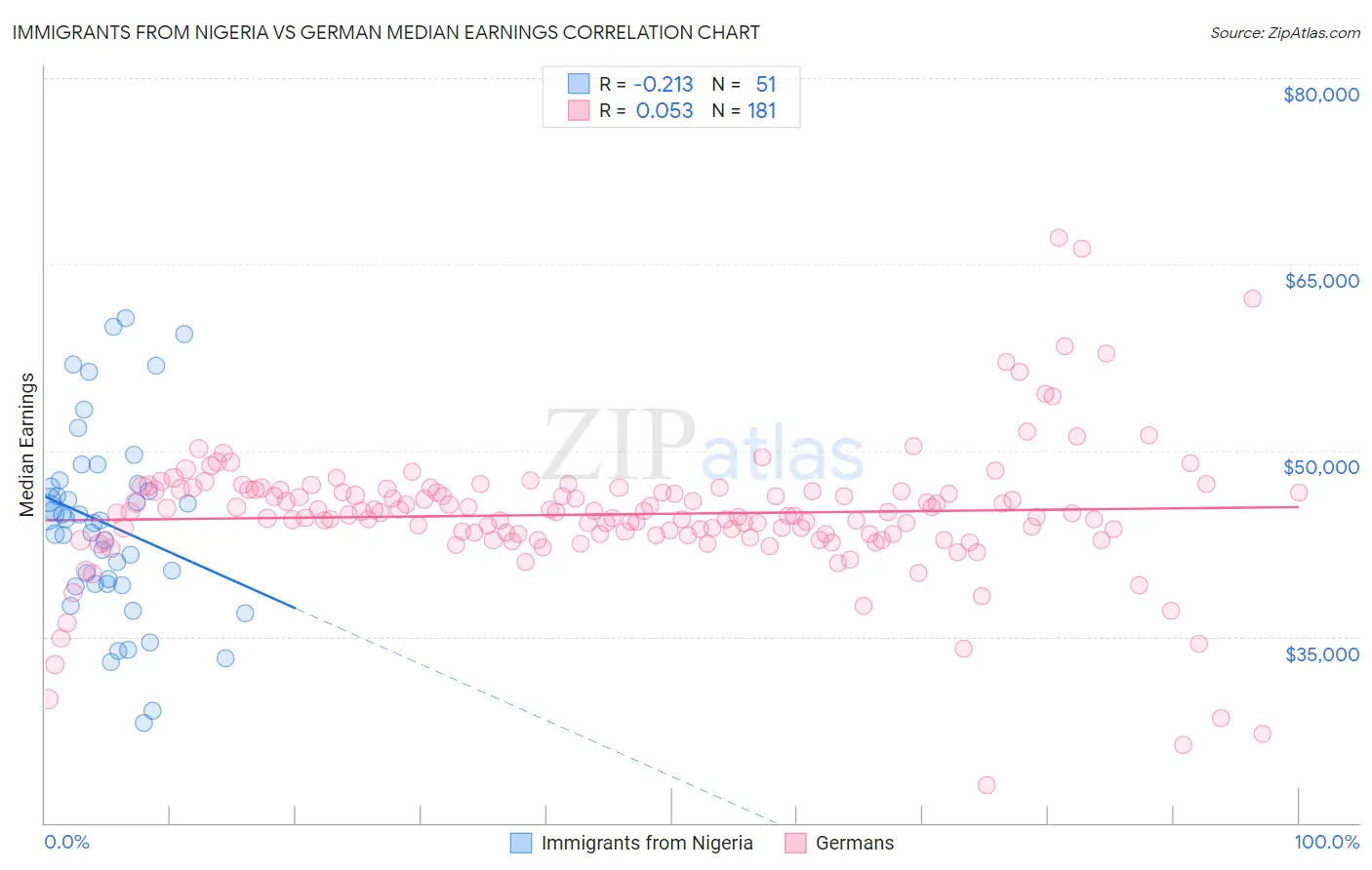 Immigrants from Nigeria vs German Median Earnings