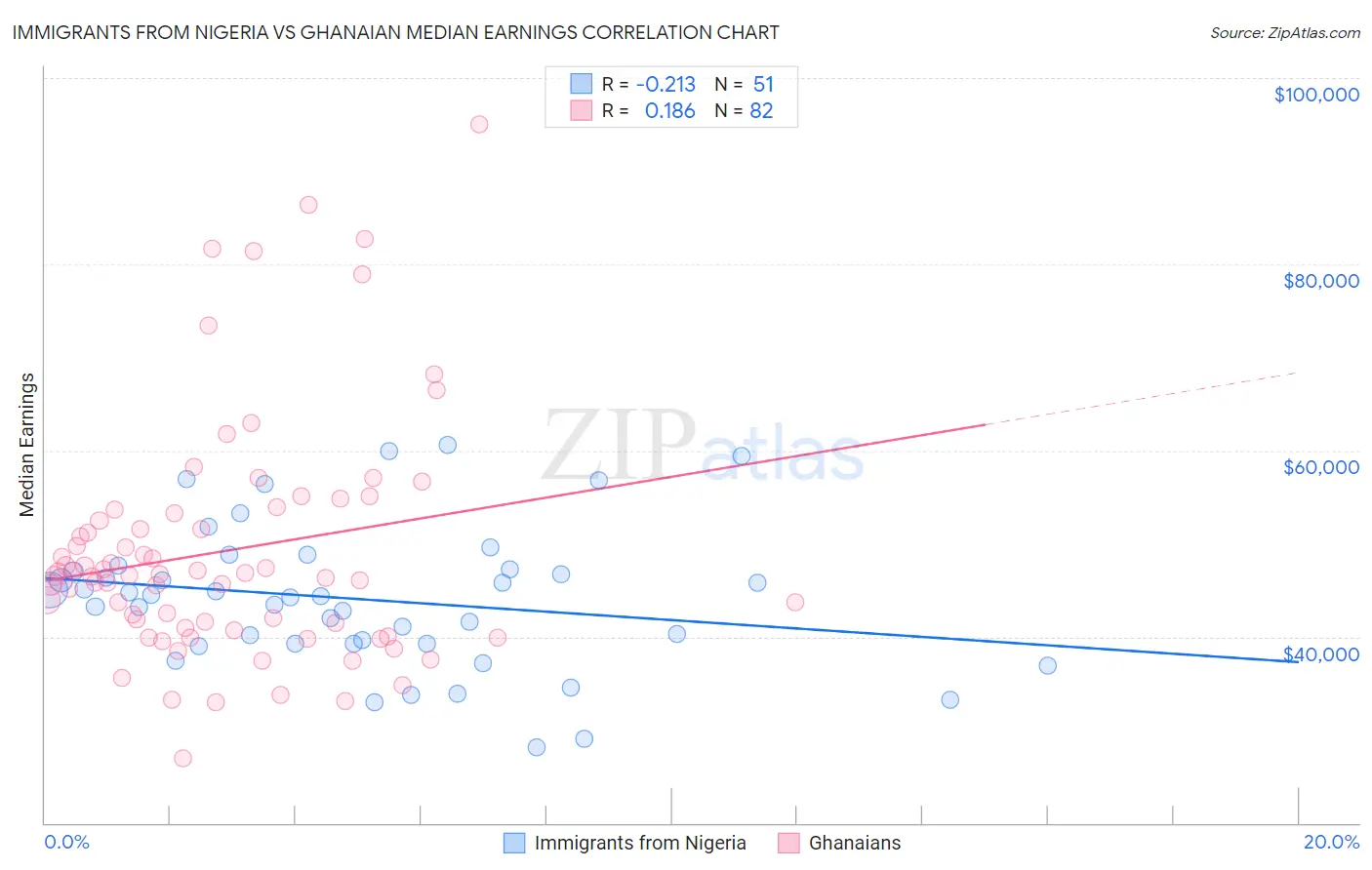 Immigrants from Nigeria vs Ghanaian Median Earnings