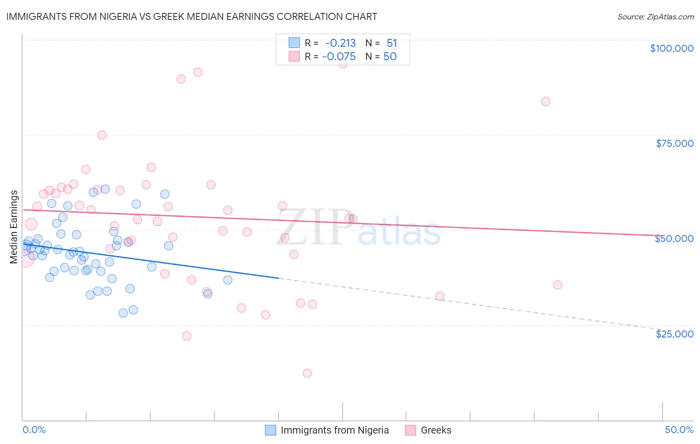 Immigrants from Nigeria vs Greek Median Earnings