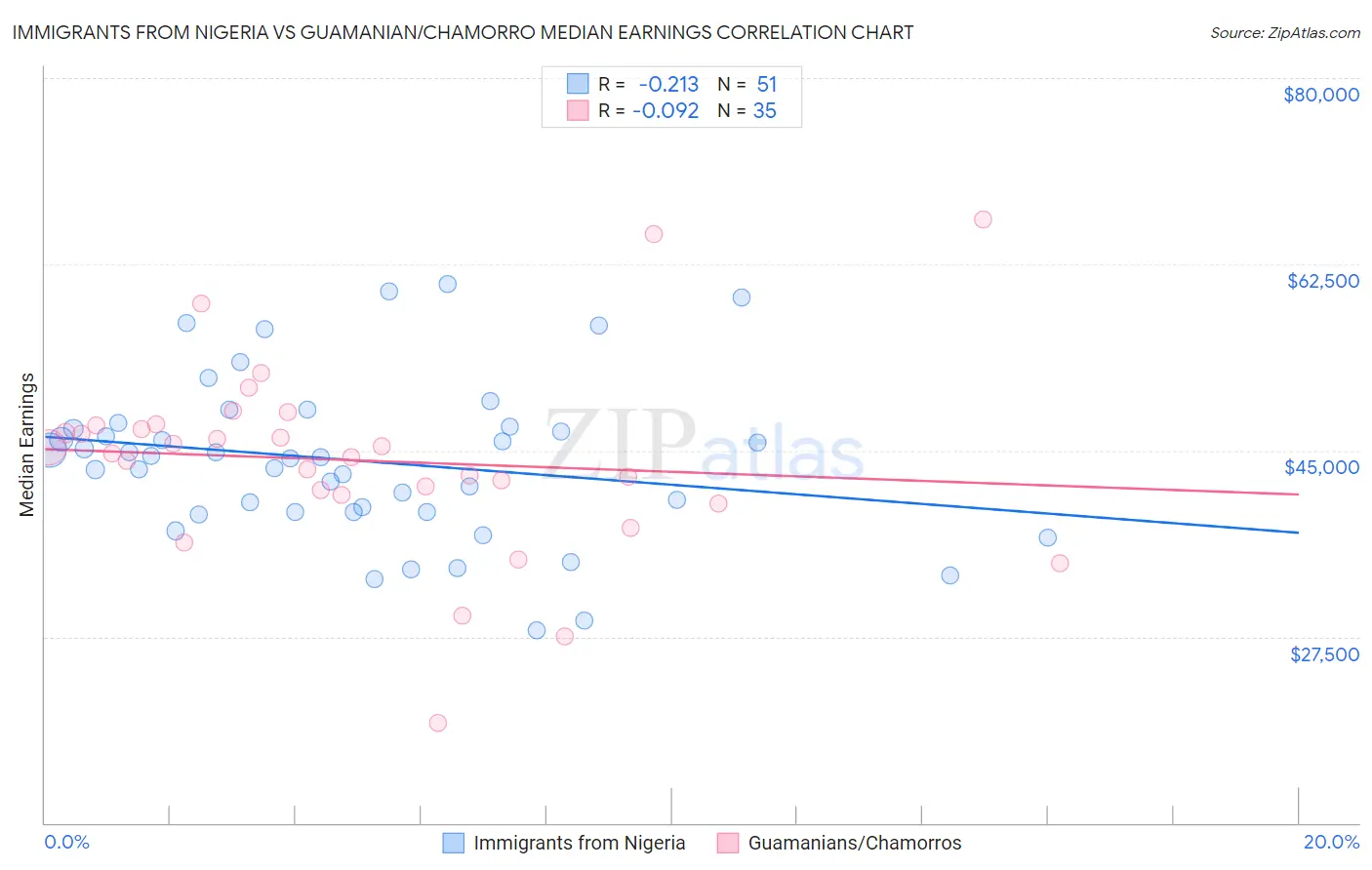 Immigrants from Nigeria vs Guamanian/Chamorro Median Earnings