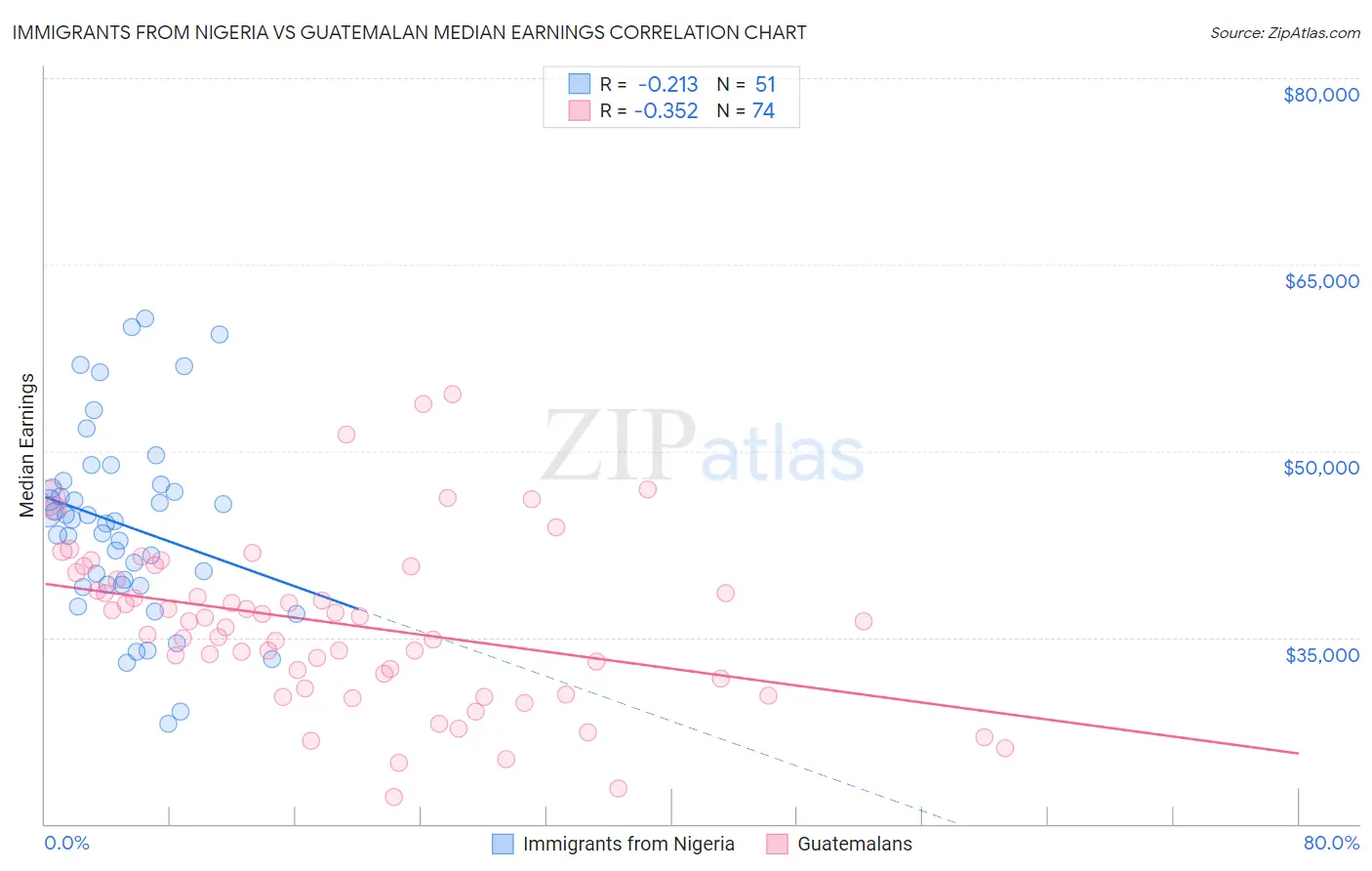 Immigrants from Nigeria vs Guatemalan Median Earnings