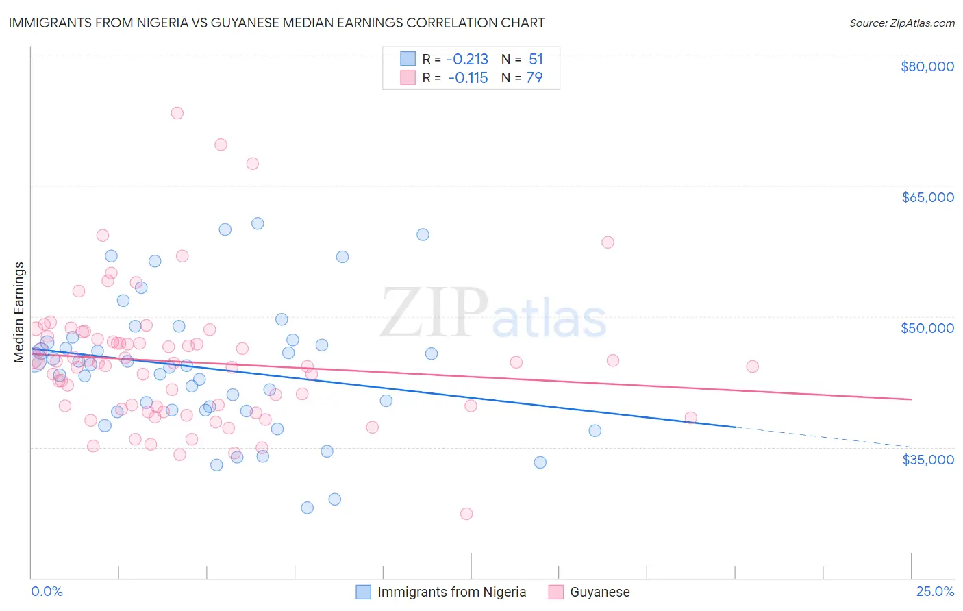 Immigrants from Nigeria vs Guyanese Median Earnings