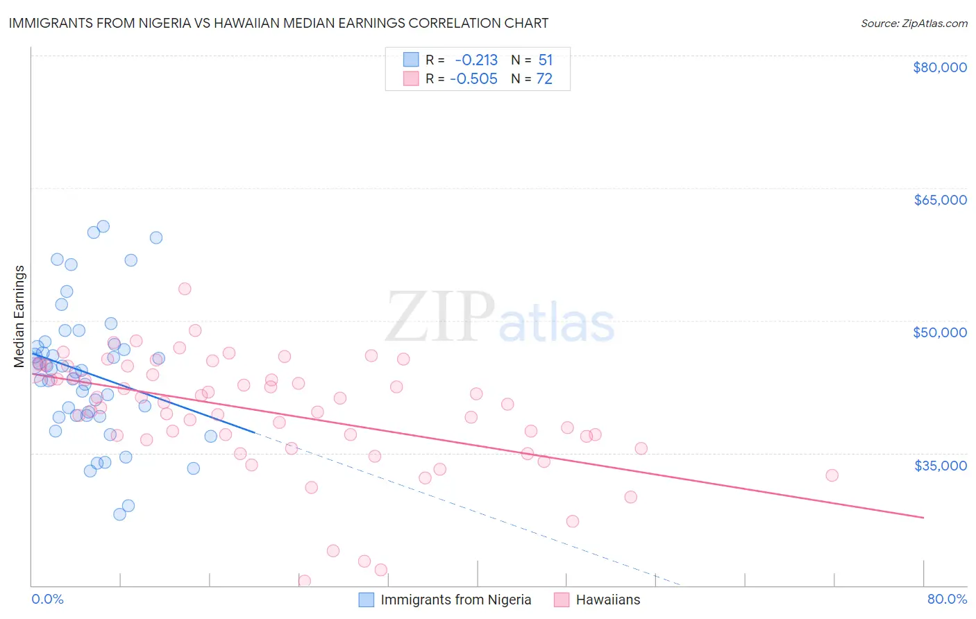 Immigrants from Nigeria vs Hawaiian Median Earnings