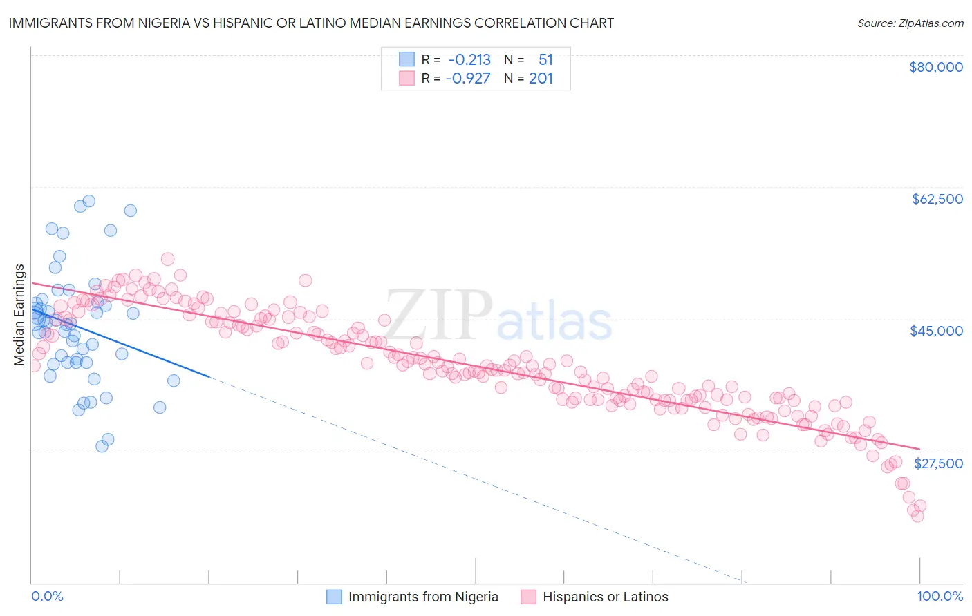 Immigrants from Nigeria vs Hispanic or Latino Median Earnings