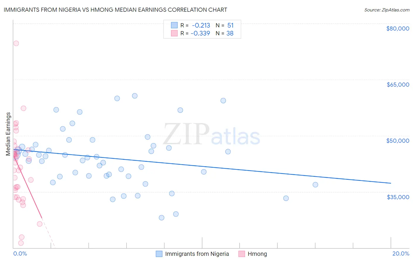 Immigrants from Nigeria vs Hmong Median Earnings