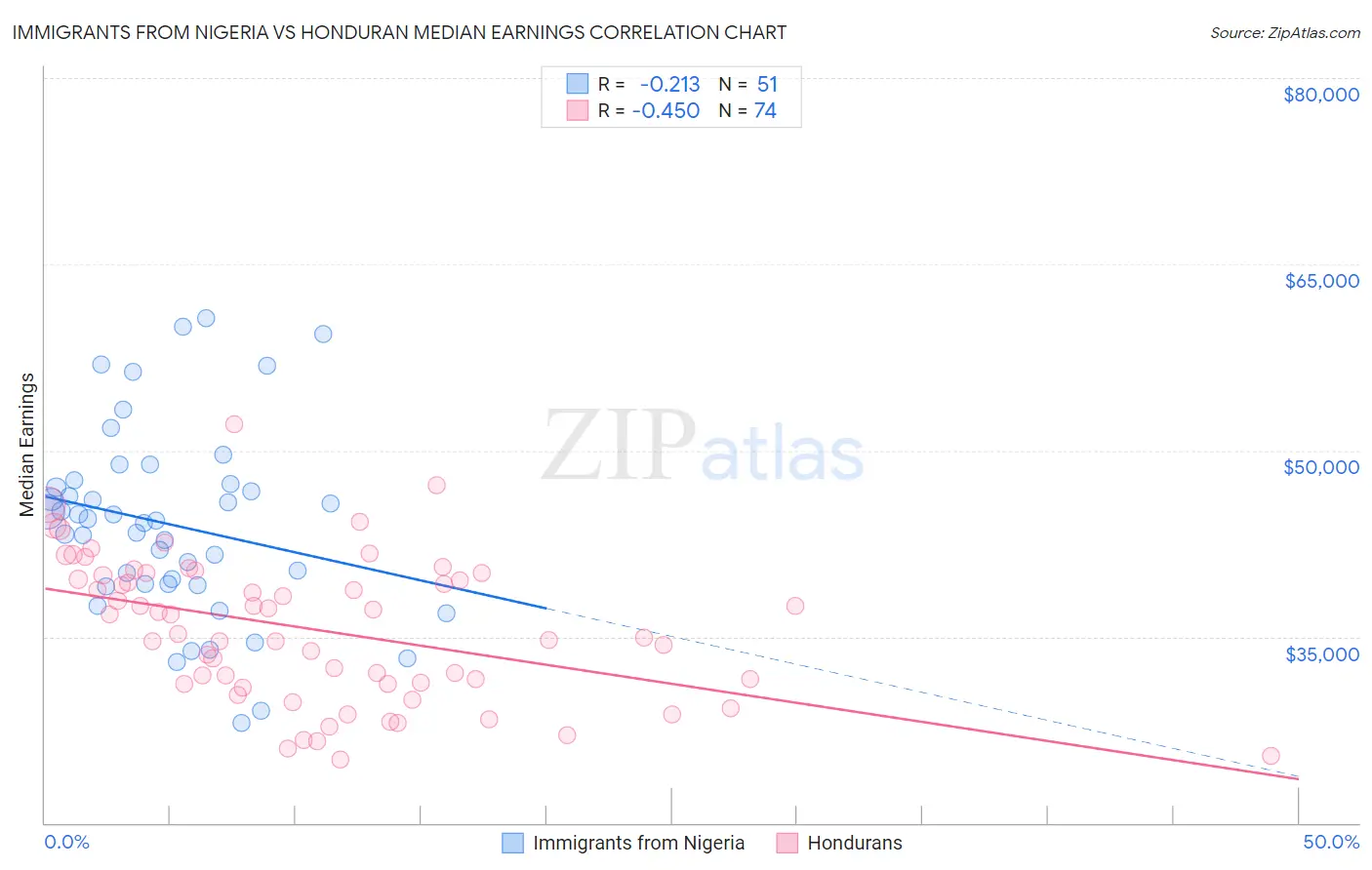 Immigrants from Nigeria vs Honduran Median Earnings