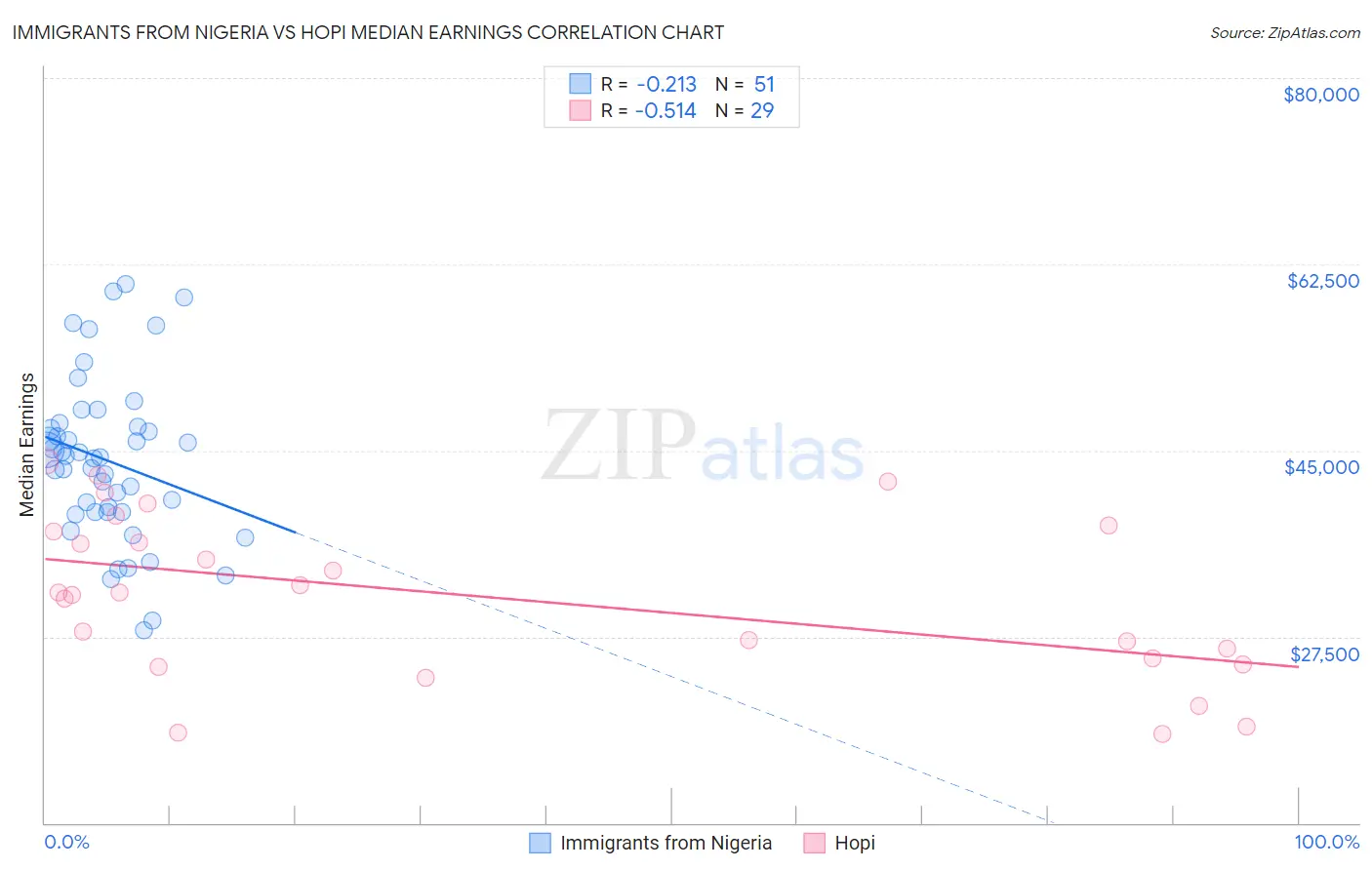 Immigrants from Nigeria vs Hopi Median Earnings