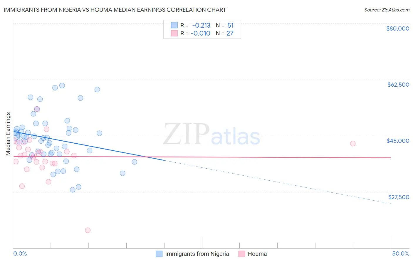 Immigrants from Nigeria vs Houma Median Earnings