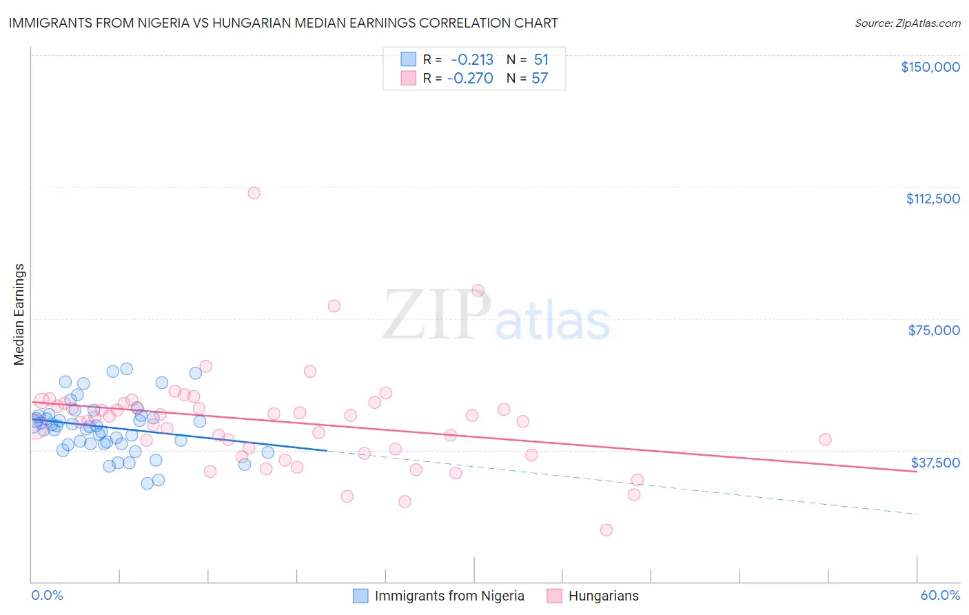 Immigrants from Nigeria vs Hungarian Median Earnings