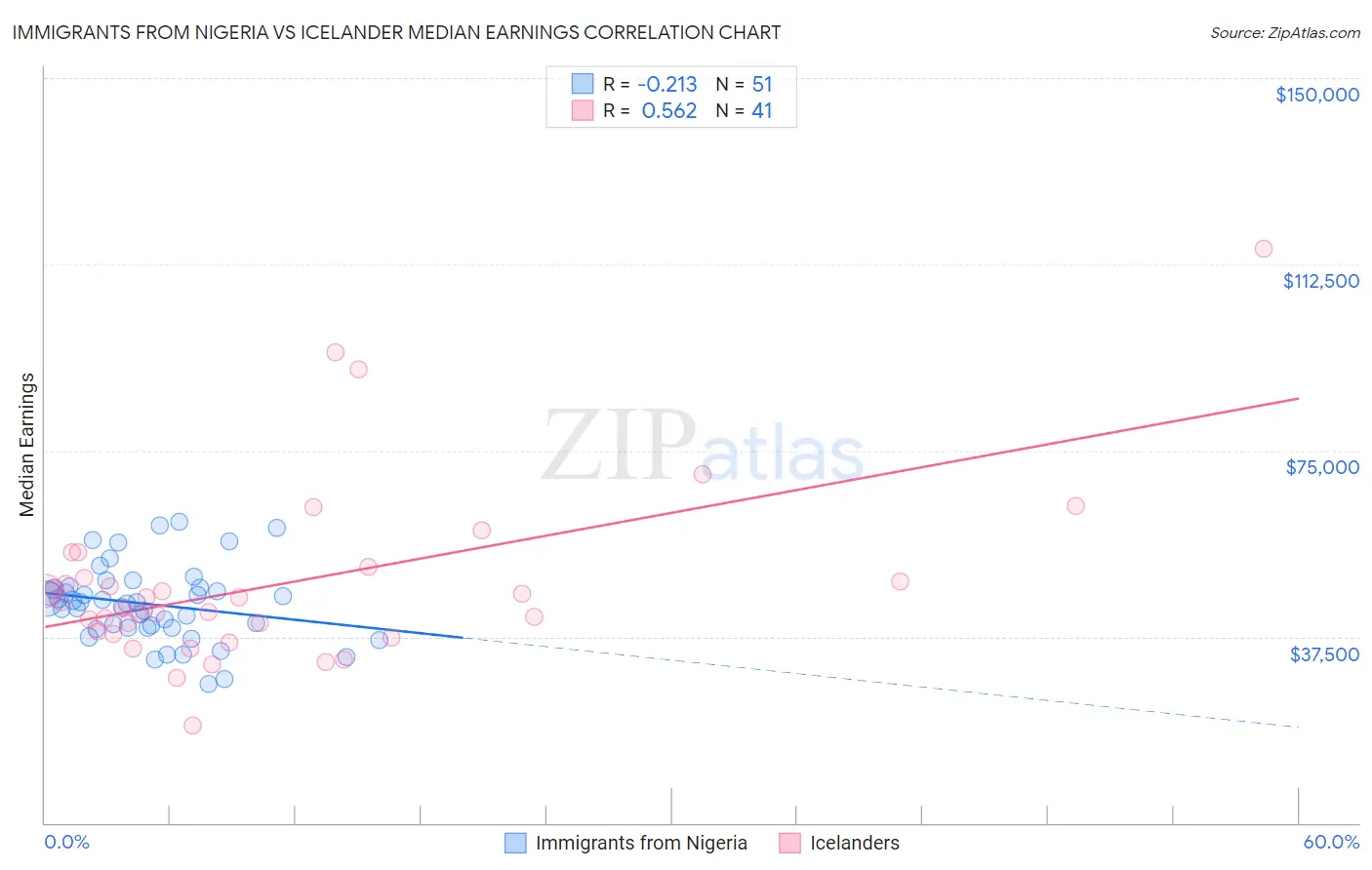 Immigrants from Nigeria vs Icelander Median Earnings