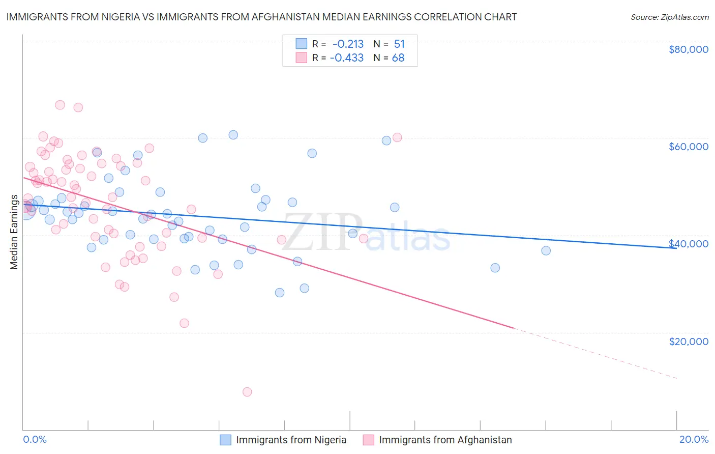 Immigrants from Nigeria vs Immigrants from Afghanistan Median Earnings