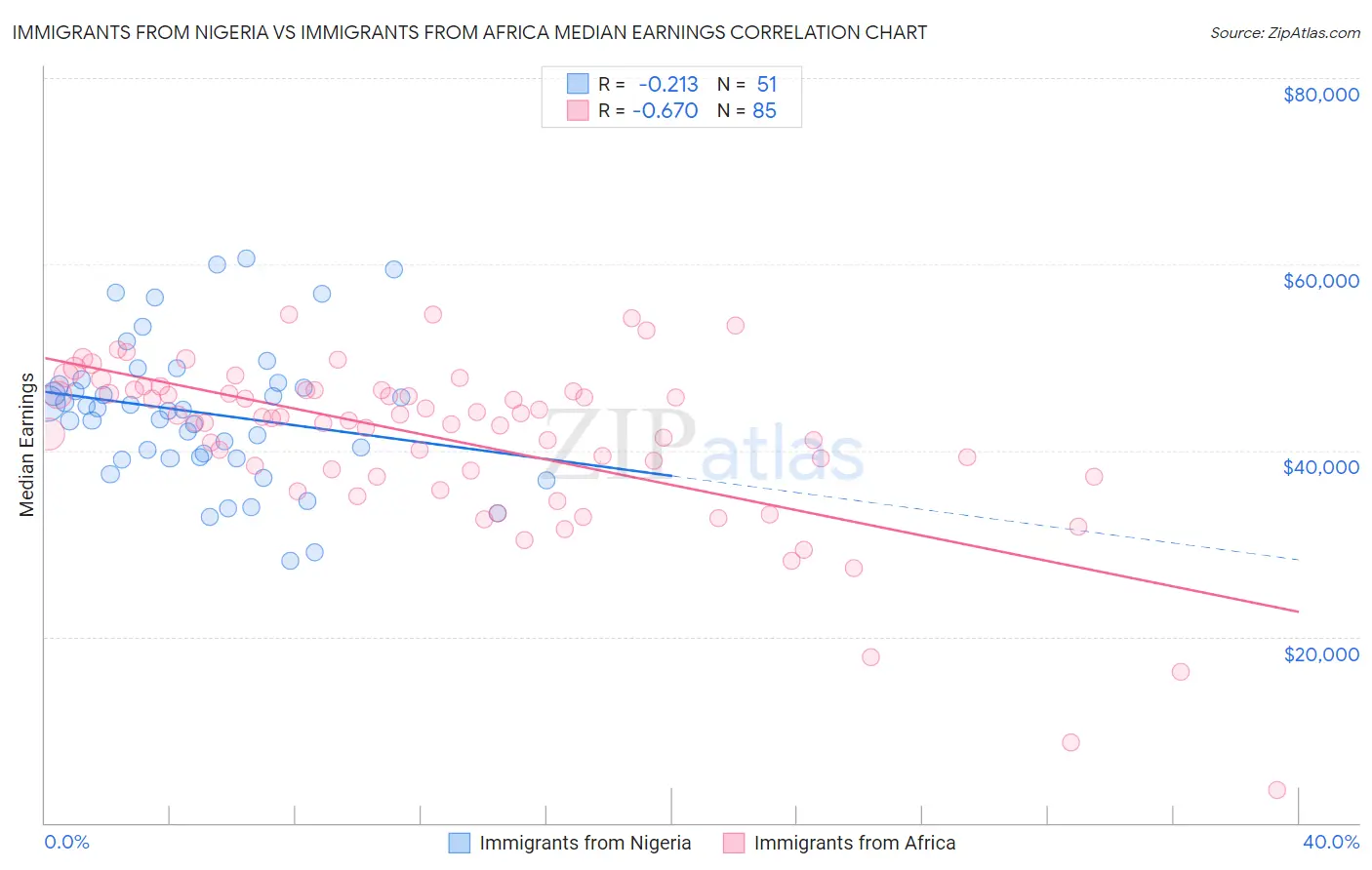 Immigrants from Nigeria vs Immigrants from Africa Median Earnings