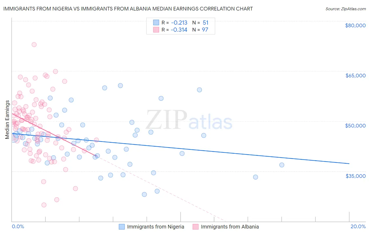 Immigrants from Nigeria vs Immigrants from Albania Median Earnings