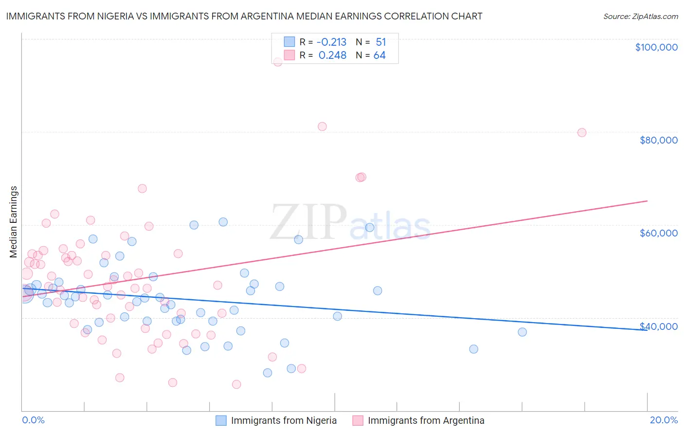 Immigrants from Nigeria vs Immigrants from Argentina Median Earnings