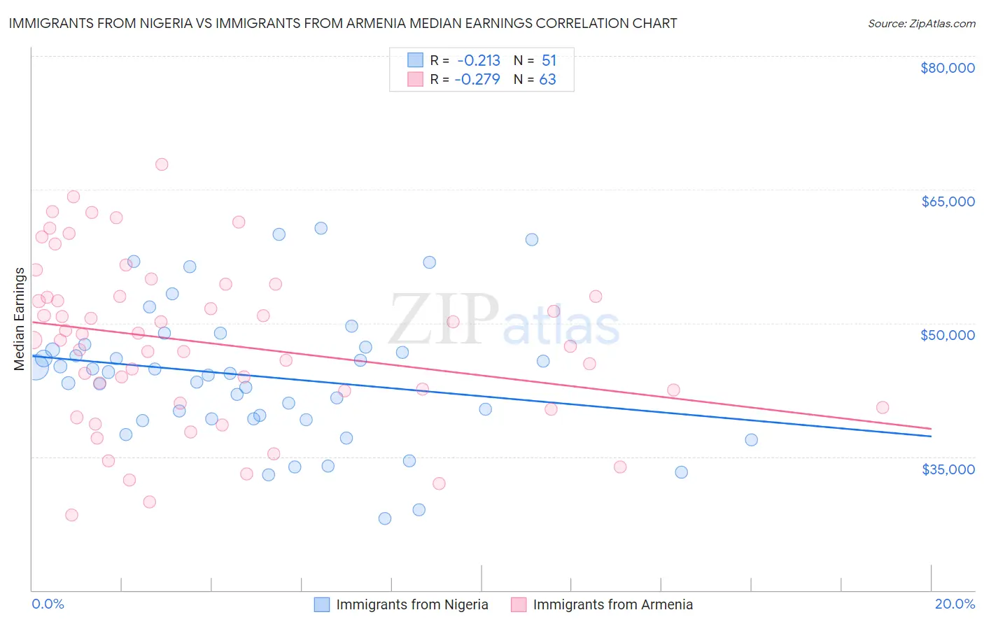 Immigrants from Nigeria vs Immigrants from Armenia Median Earnings