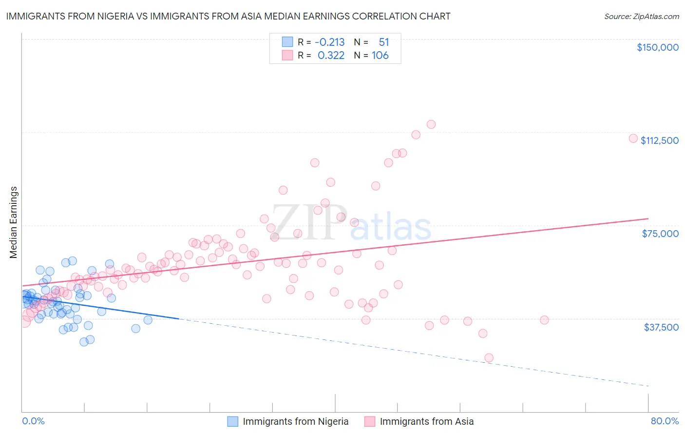 Immigrants from Nigeria vs Immigrants from Asia Median Earnings