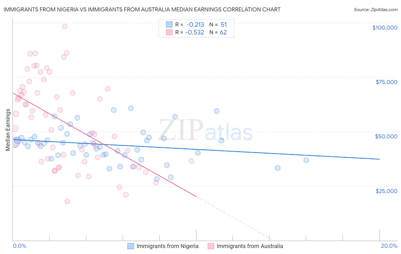 Immigrants from Nigeria vs Immigrants from Australia Median Earnings