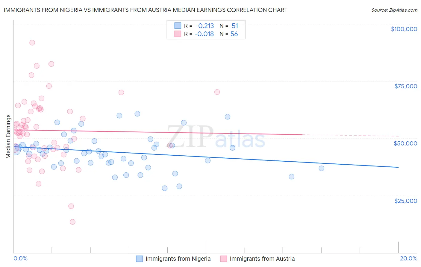 Immigrants from Nigeria vs Immigrants from Austria Median Earnings