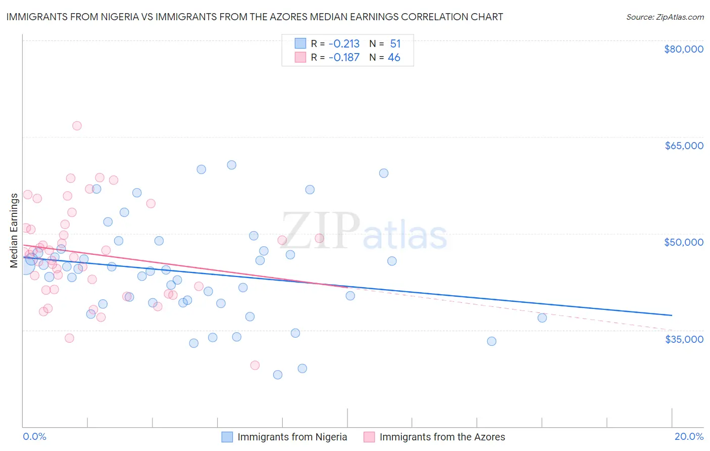 Immigrants from Nigeria vs Immigrants from the Azores Median Earnings