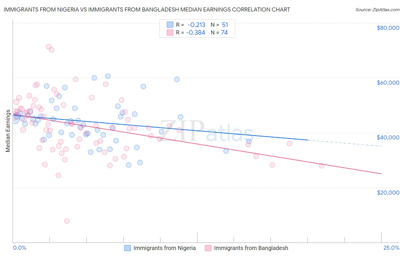 Immigrants from Nigeria vs Immigrants from Bangladesh Median Earnings