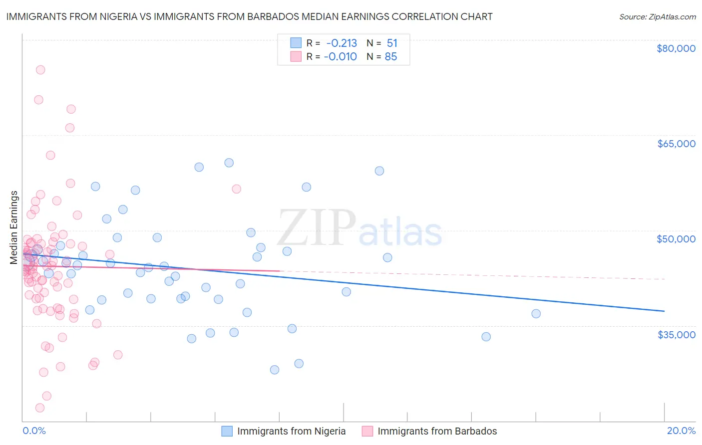 Immigrants from Nigeria vs Immigrants from Barbados Median Earnings