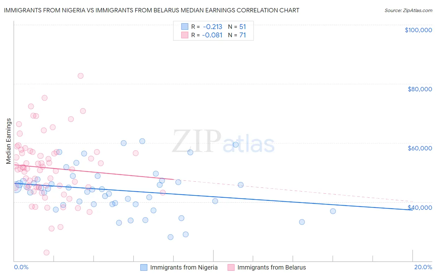 Immigrants from Nigeria vs Immigrants from Belarus Median Earnings