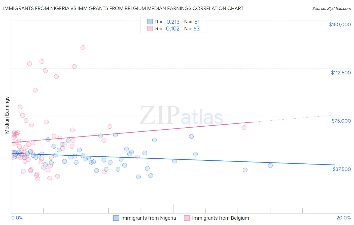 Immigrants from Nigeria vs Immigrants from Belgium Median Earnings