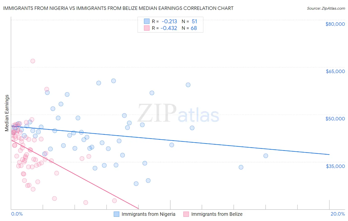 Immigrants from Nigeria vs Immigrants from Belize Median Earnings