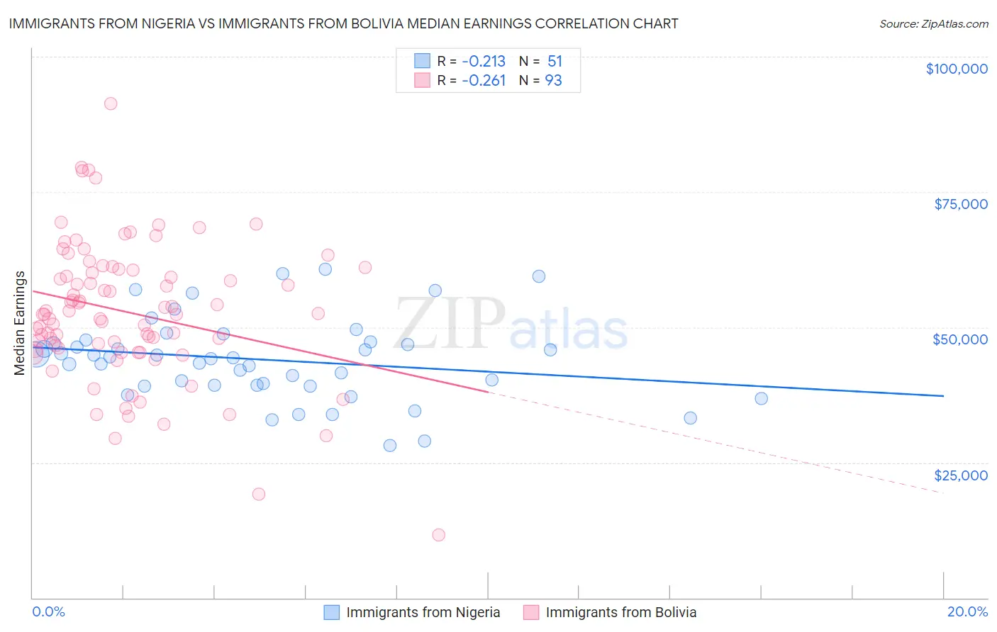 Immigrants from Nigeria vs Immigrants from Bolivia Median Earnings