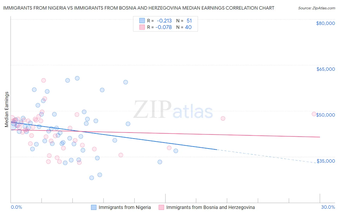 Immigrants from Nigeria vs Immigrants from Bosnia and Herzegovina Median Earnings