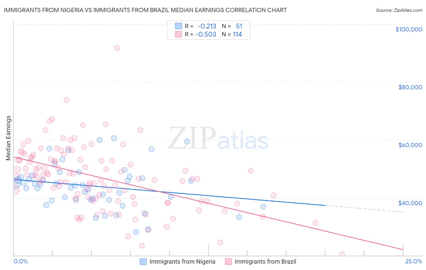 Immigrants from Nigeria vs Immigrants from Brazil Median Earnings