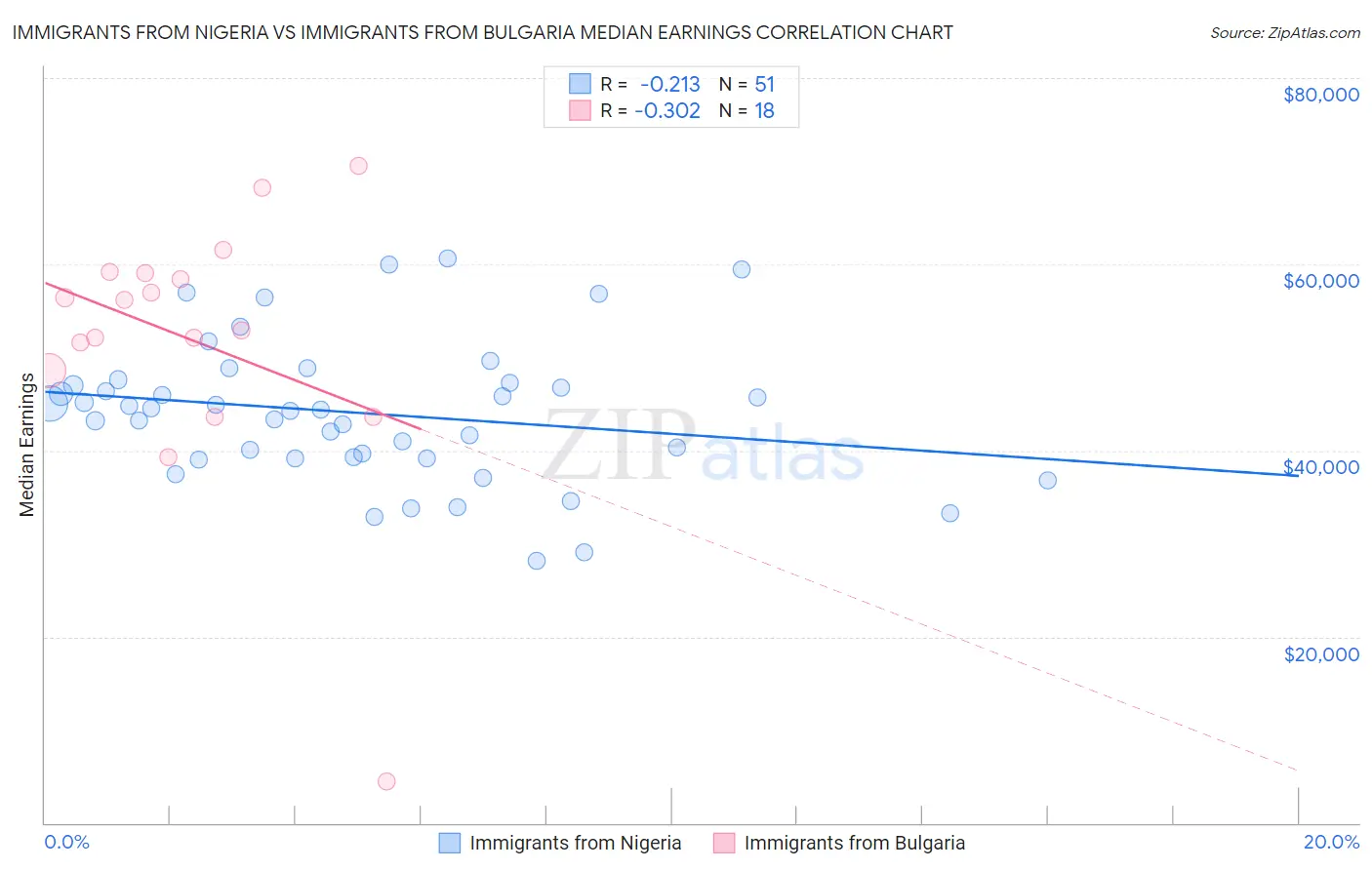Immigrants from Nigeria vs Immigrants from Bulgaria Median Earnings