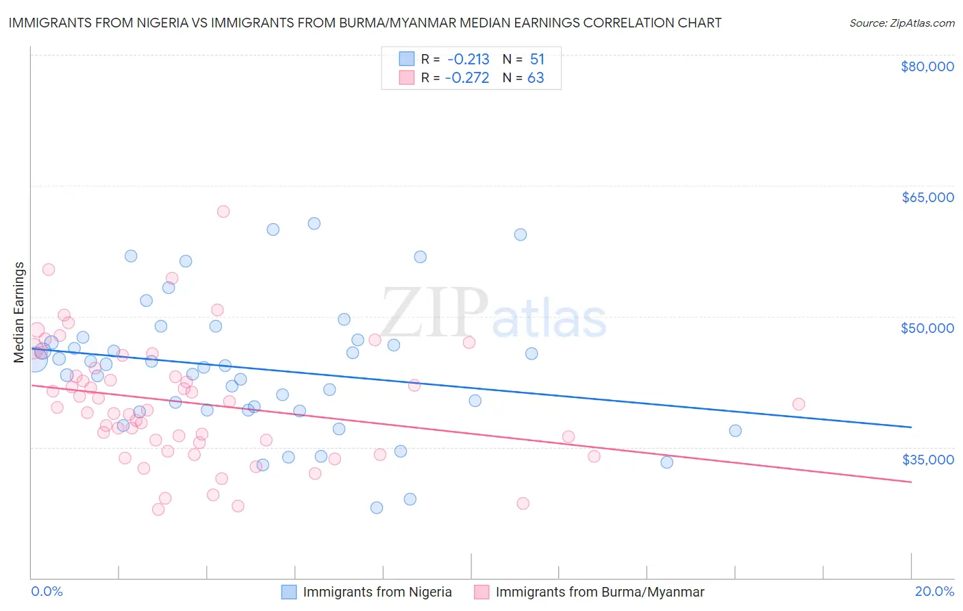 Immigrants from Nigeria vs Immigrants from Burma/Myanmar Median Earnings