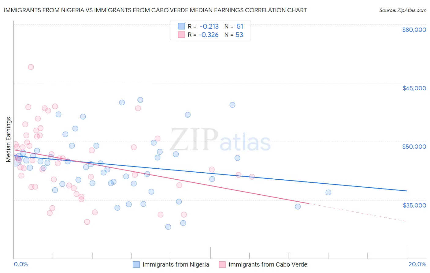 Immigrants from Nigeria vs Immigrants from Cabo Verde Median Earnings