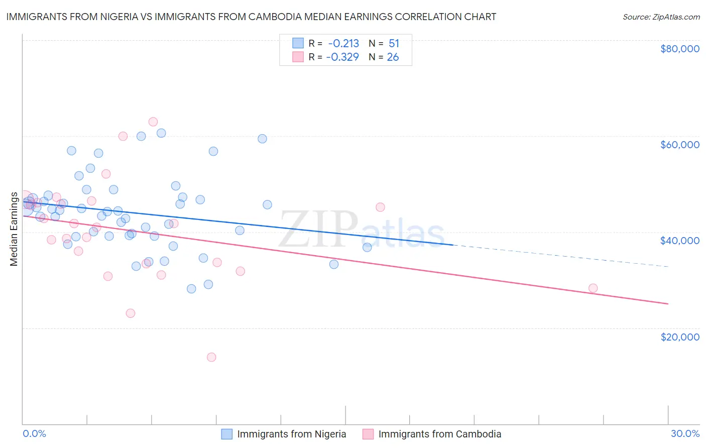 Immigrants from Nigeria vs Immigrants from Cambodia Median Earnings