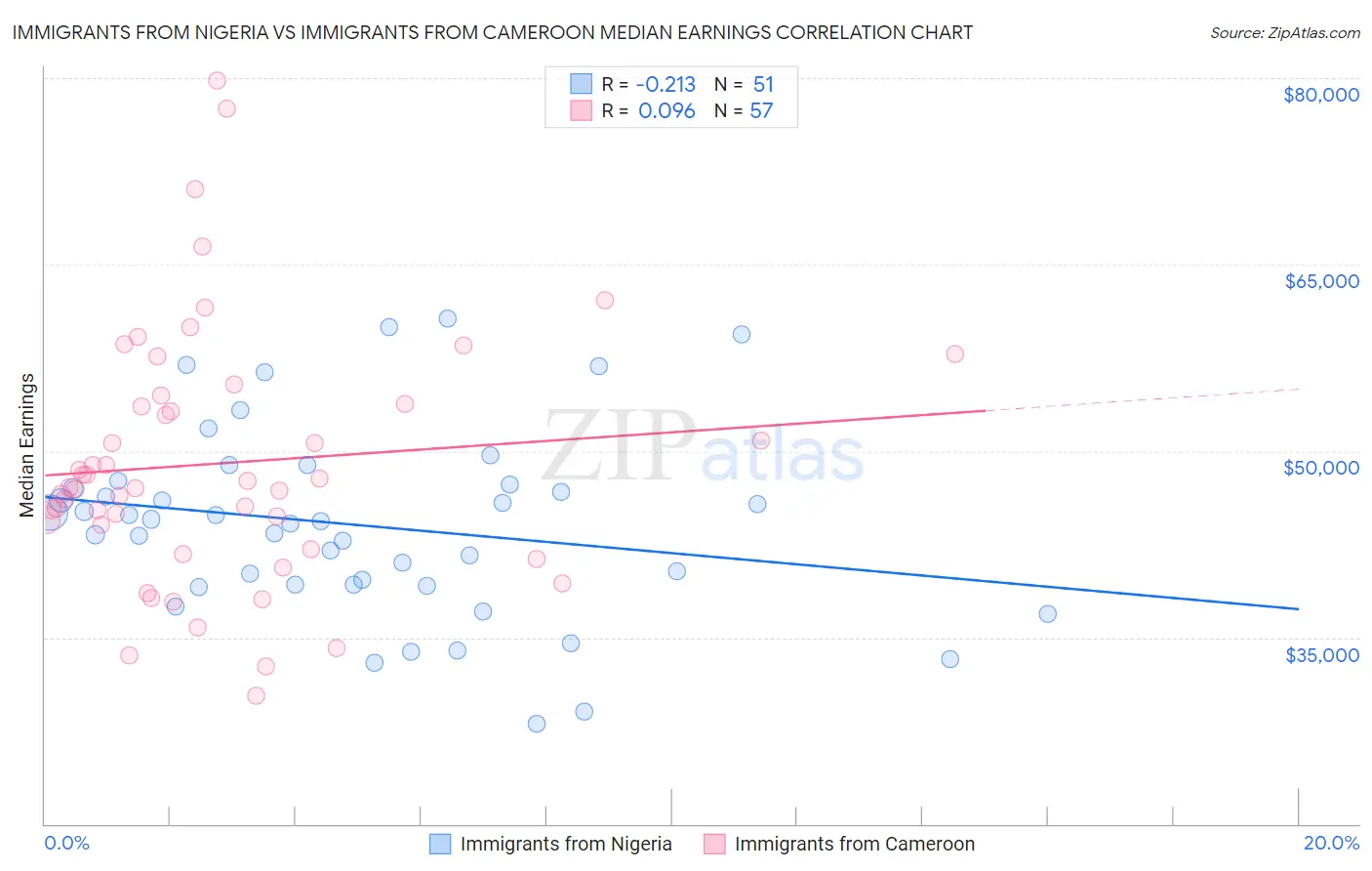 Immigrants from Nigeria vs Immigrants from Cameroon Median Earnings