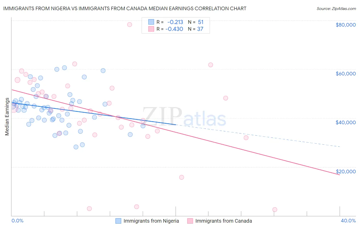 Immigrants from Nigeria vs Immigrants from Canada Median Earnings