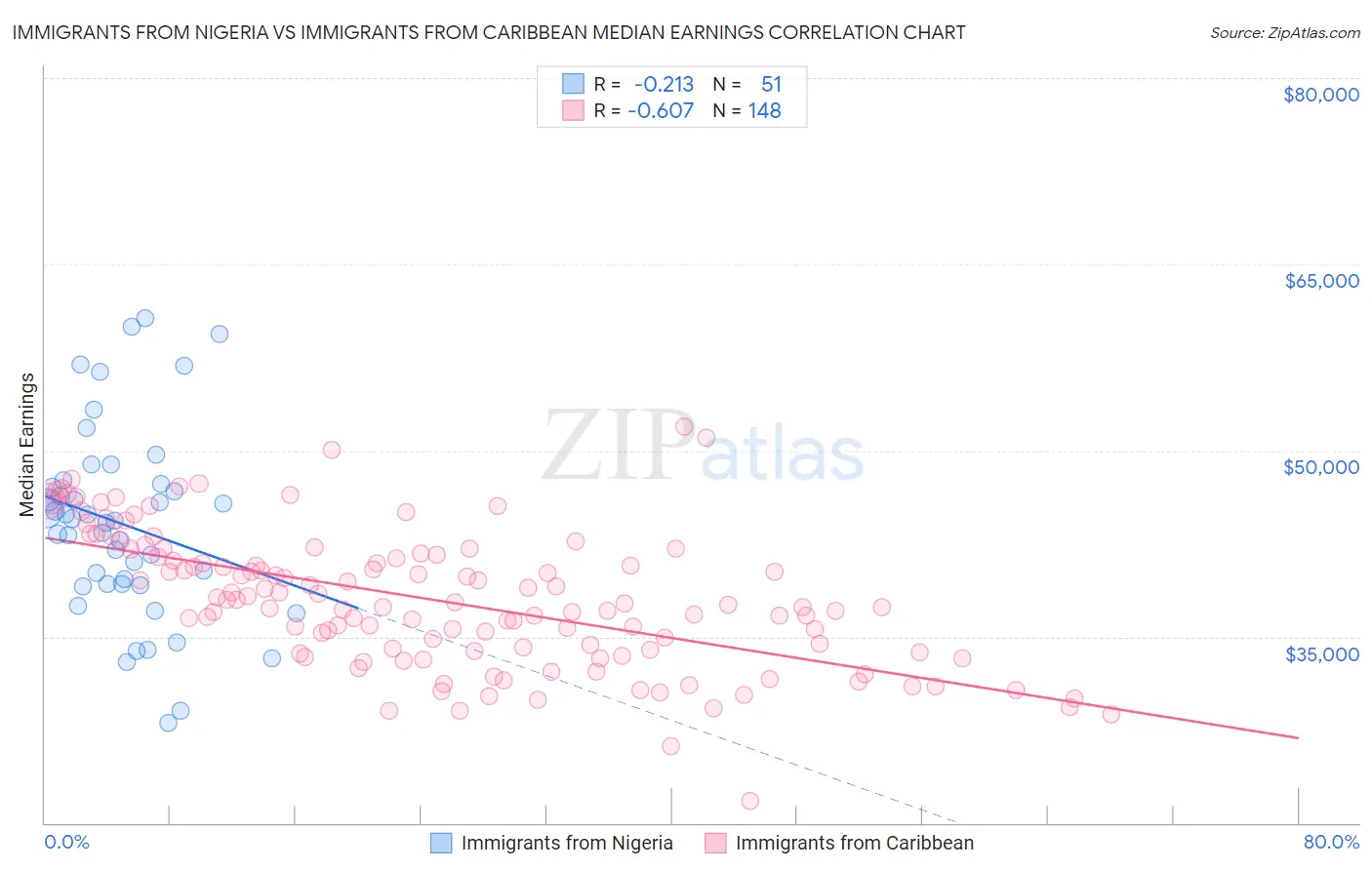 Immigrants from Nigeria vs Immigrants from Caribbean Median Earnings