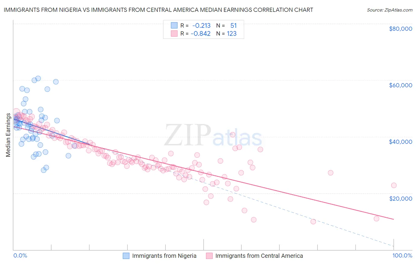 Immigrants from Nigeria vs Immigrants from Central America Median Earnings