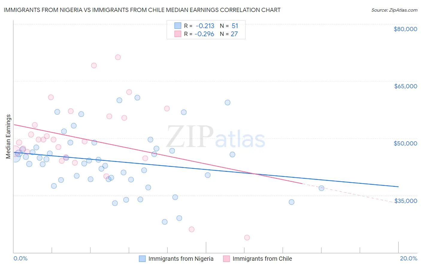 Immigrants from Nigeria vs Immigrants from Chile Median Earnings