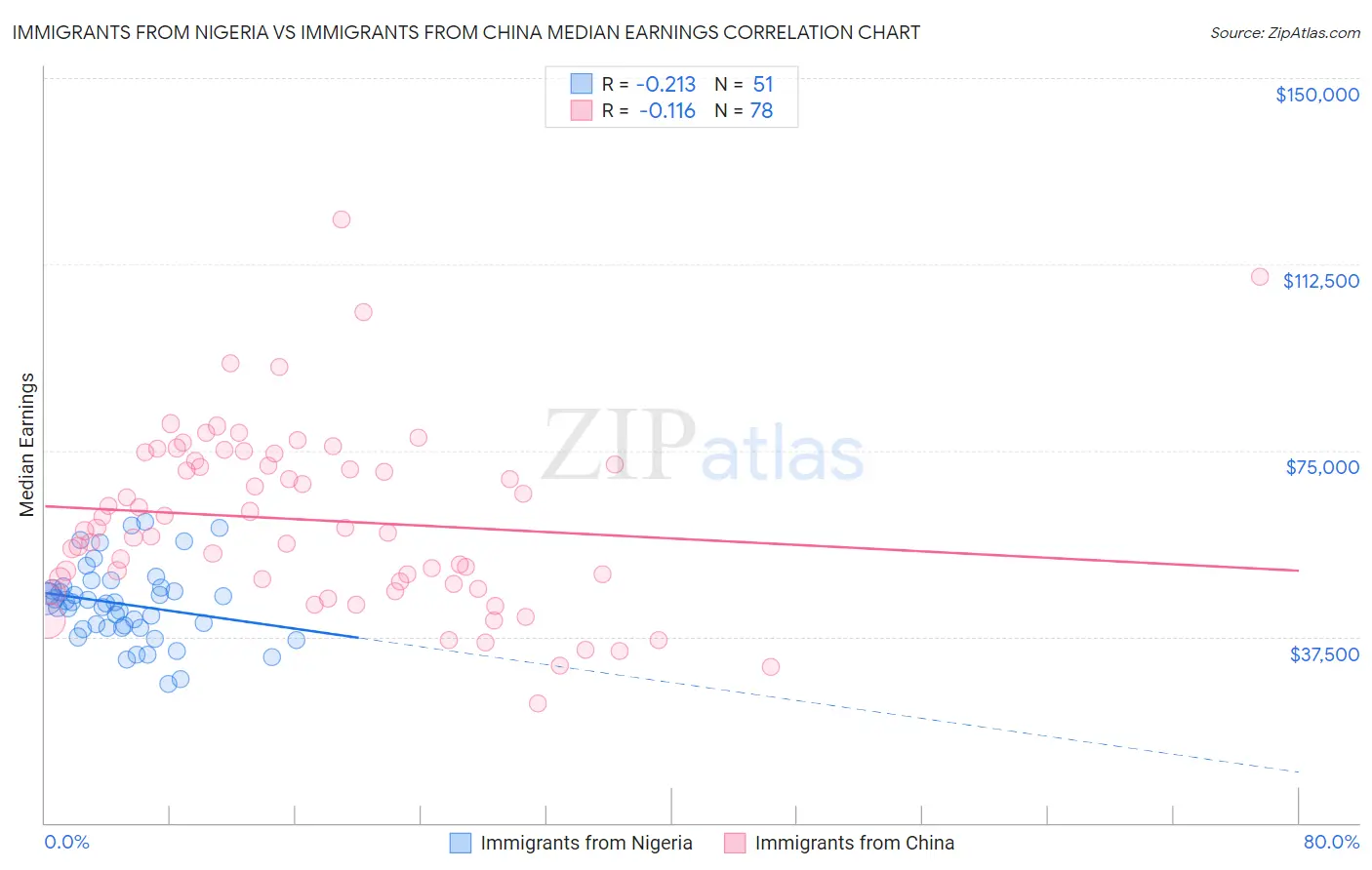 Immigrants from Nigeria vs Immigrants from China Median Earnings