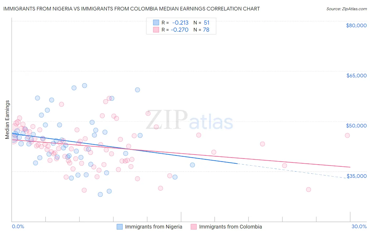 Immigrants from Nigeria vs Immigrants from Colombia Median Earnings