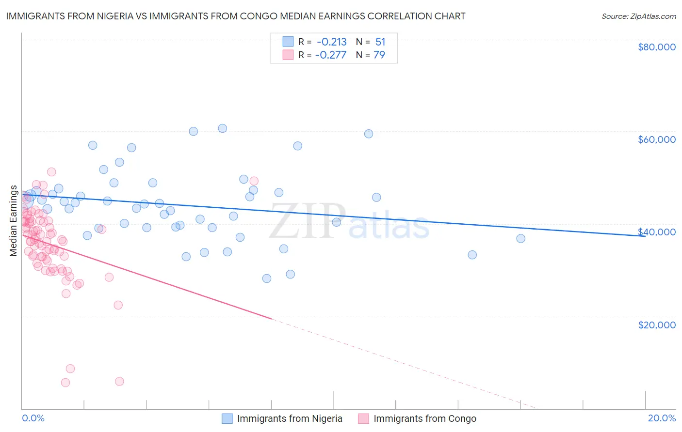 Immigrants from Nigeria vs Immigrants from Congo Median Earnings