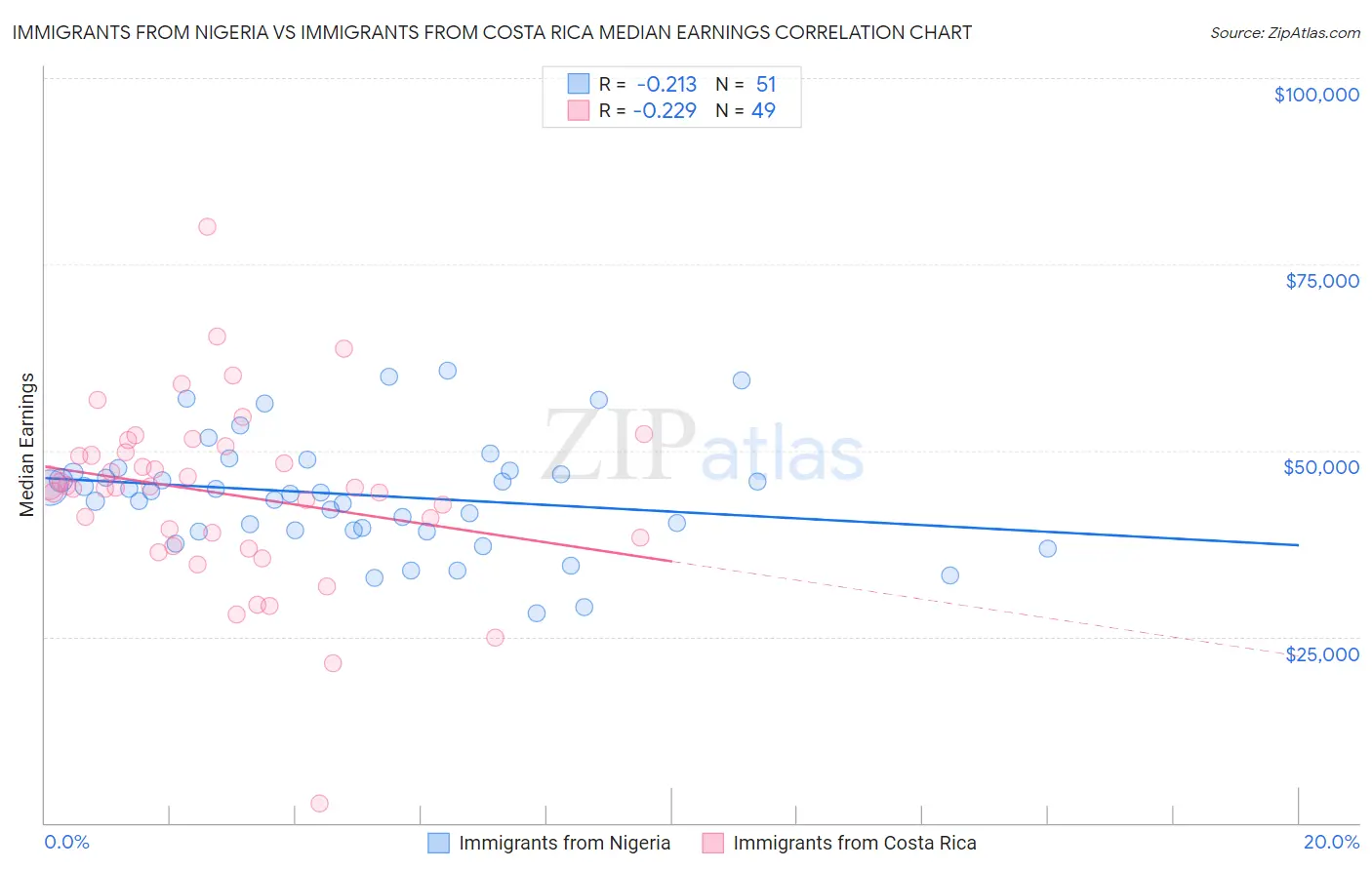 Immigrants from Nigeria vs Immigrants from Costa Rica Median Earnings