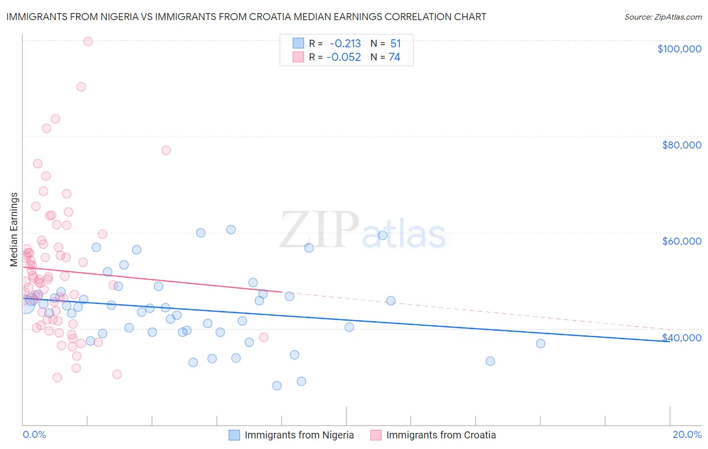 Immigrants from Nigeria vs Immigrants from Croatia Median Earnings