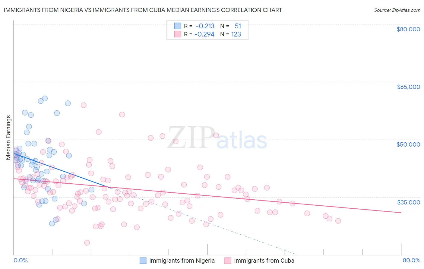 Immigrants from Nigeria vs Immigrants from Cuba Median Earnings