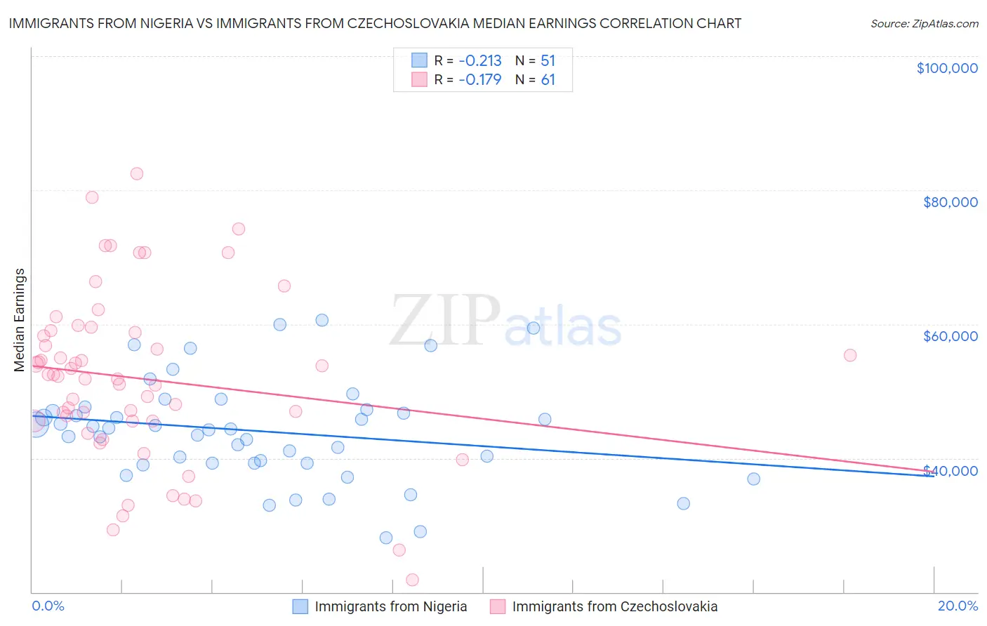 Immigrants from Nigeria vs Immigrants from Czechoslovakia Median Earnings